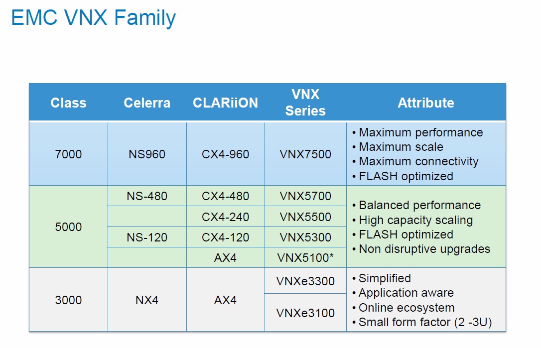 Full Details Emc S New Vnx And Vnxe Ranges