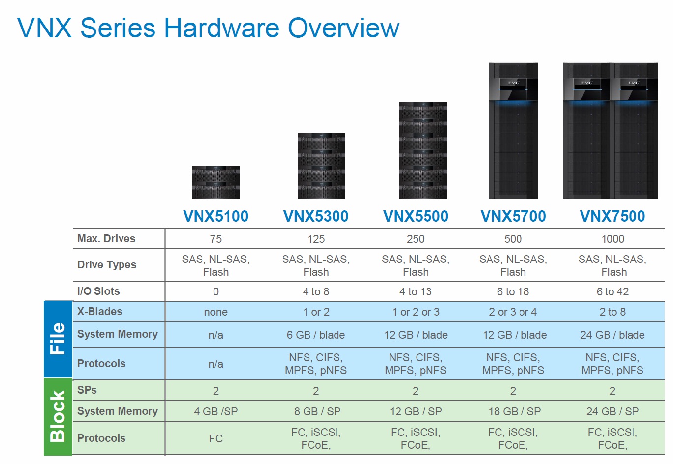 Full Details Emc S New Vnx And Vnxe Ranges