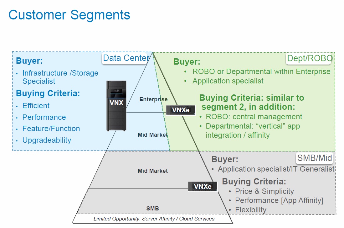 Full Details Emc S New Vnx And Vnxe Ranges