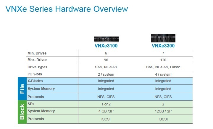 Full Details Emc S New Vnx And Vnxe Ranges